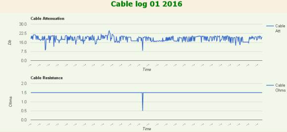 Excede coax cable log