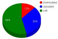exede Usage piechart