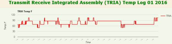 Excede Transmit Receive Integrated Assembly (TRIA) Temp Log